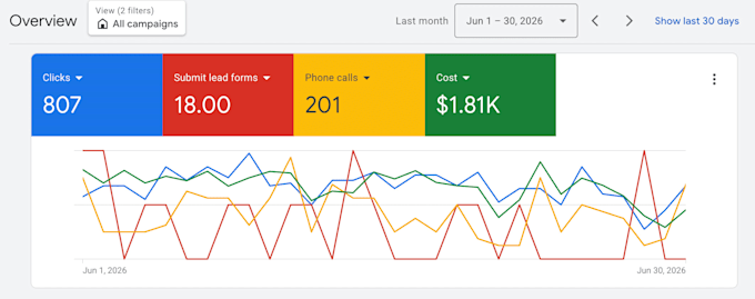 run google ads for your cell phone and computer repair shop