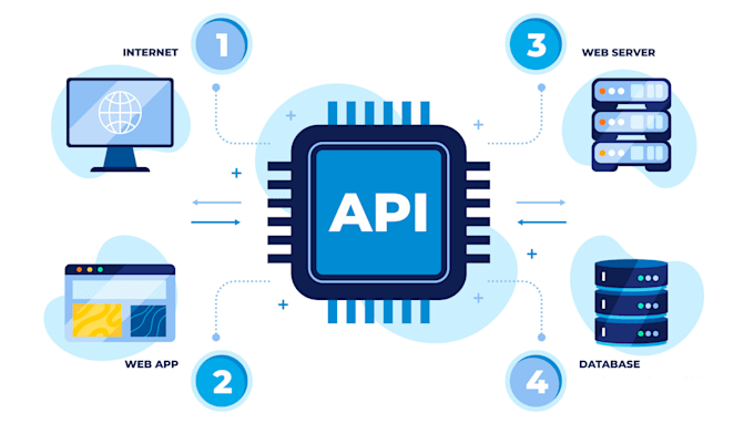 create custom apis or integrate in wordpress, PHP, node or react