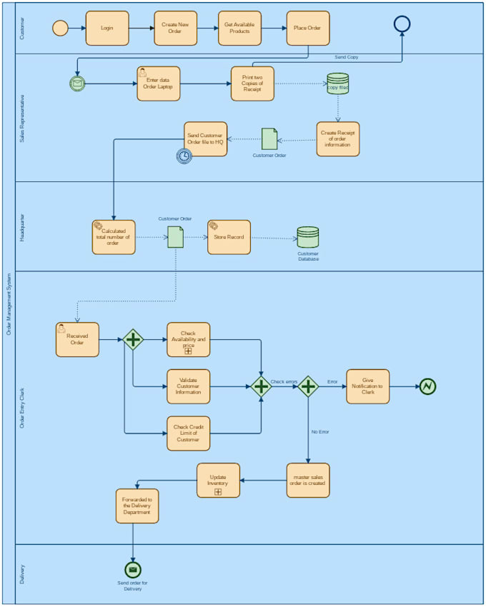 Do uml diagram, class, use case, activity, sequence, flowchart, dfd by ...