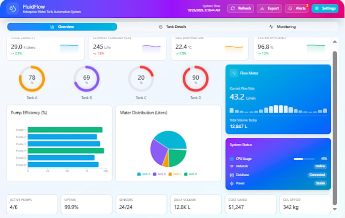 develop custom node red dashboard using iot automation