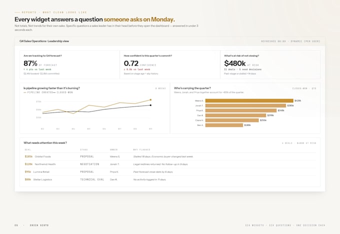 create a professional salesforce report and dashboard
