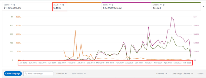 manage audit amazon ppc ads campaigns advertising