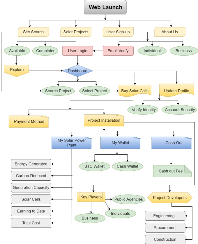 Draw flowchart, process flowchart, infographics by Saira_riaz1 | Fiverr