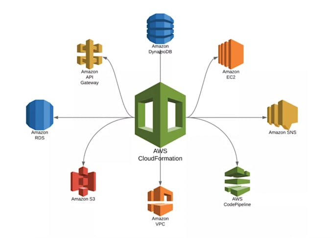 using terraform help you doing infrastructure as code