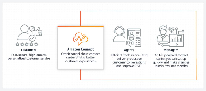 set up your very own amazon connect instance