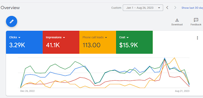 set up a high converting and profitable google ads PPC campaign