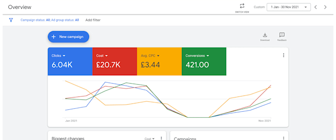 drive more sales with a google ads specialist and pay per click strategist ppc