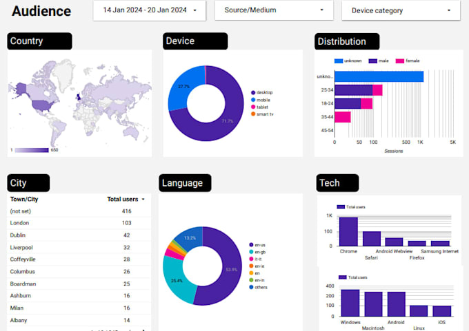 create custom google analytics ga4 report in looker studio with consultation