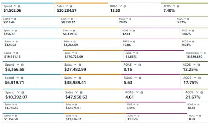 setup amazon ppc campaign, amazon ppc optimization, amazon ppc ads management
