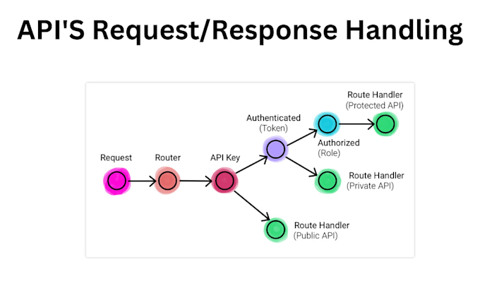 develop rest api services in nodejs koajs expressjs with ORM on mysql postgres