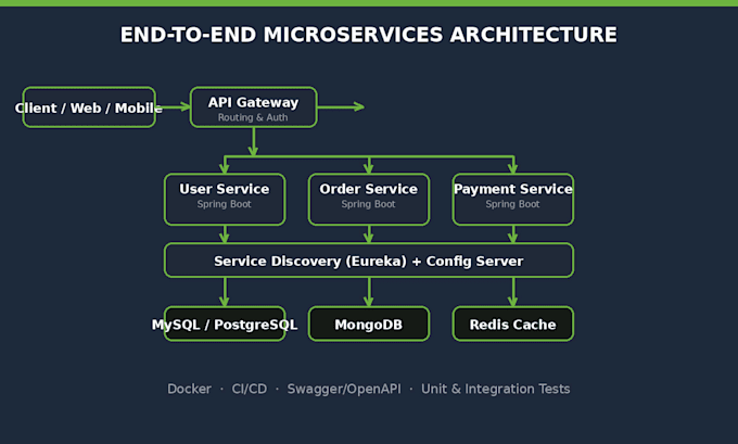 build scalable java spring boot backend microservices