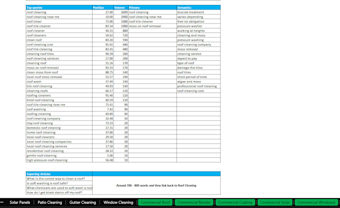 do targeted keyword research for blog, shop or website