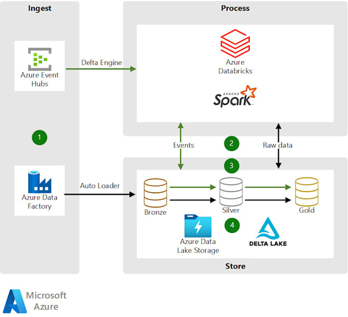 do anything related to sql, python, spark, databricks, etl and adf