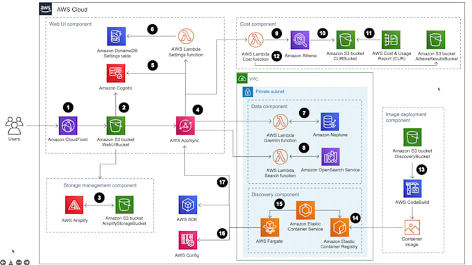 create complete AWS architectures