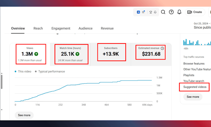 do youtube video SEO to rank your videos on first page and boost views