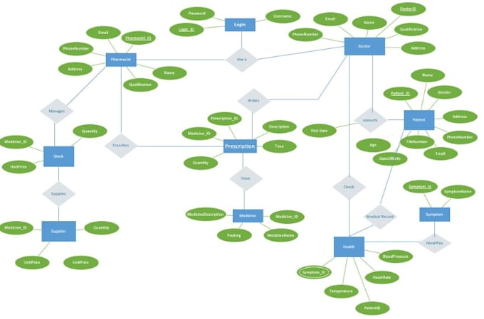 Develop database design, er diagram, normalization, query optimization ...