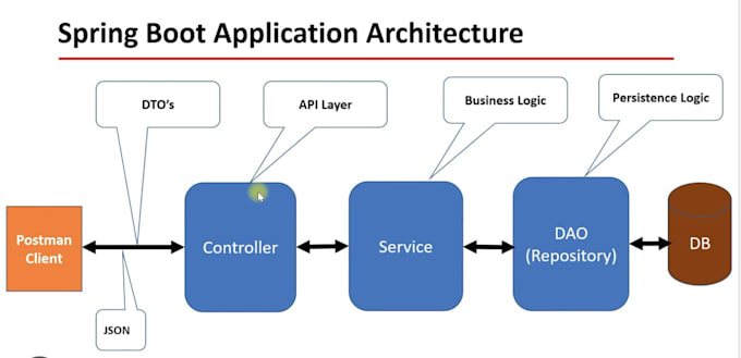 Build a high quality spring boot rest apis by Ritukang | Fiverr