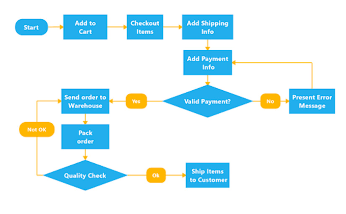 create a process map, workflow or flowchart