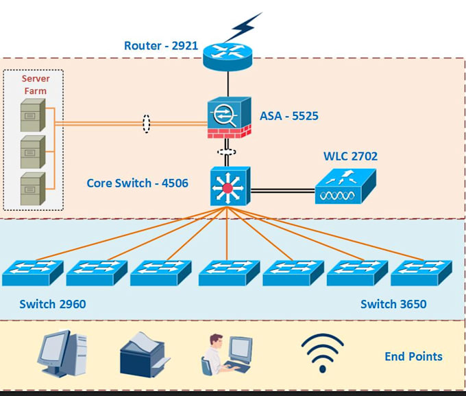 Configure network routers, switches, firewalls, ac, ap and ipsec vpn
