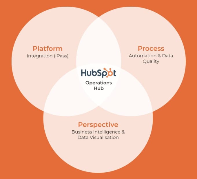 Do hubspot api integration and customization with 3rd party api by