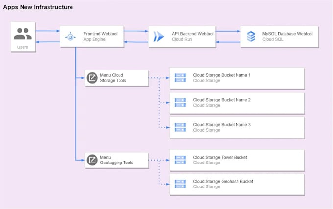 deploy or migrate your website on google cloud platform
