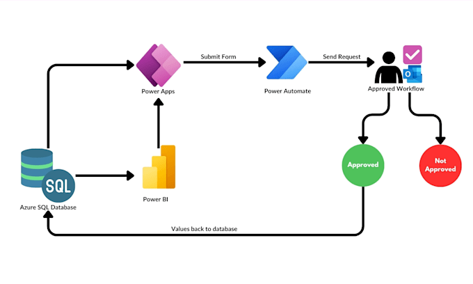 develop canvas apps and power automate for my clients