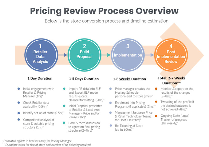 Design a high level process map on powerpoint presentation by Linht88 ...