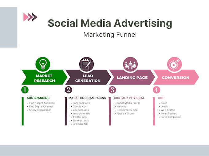 Create high converting facebook and instagram ads for you by Clinton201 ...