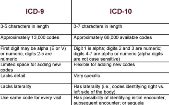 Код icd 0. Код ICD-O. ICD-0 code 8140/3 расшифровка. Код ICD-0 что означает. ICD-10.