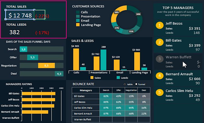make professional excel dashboards, template, graphs, charts