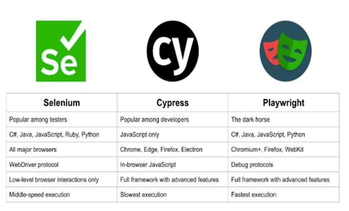 create a test automation framework for your app