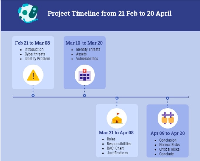 design gantt chart, wbs, risk plan and report writing