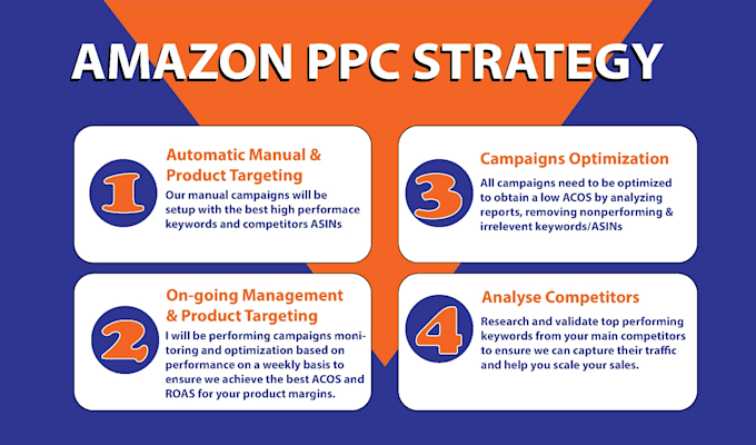 Setup and optimize your amazon fba ppc advertising campaigns by Amz ...