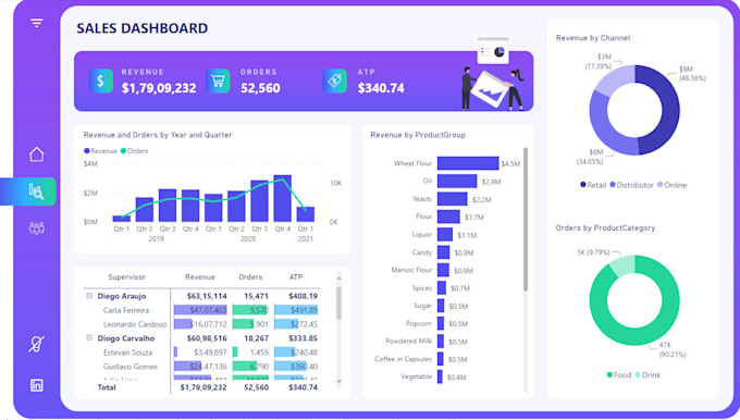 Create professional power bi reports and dashboards design by Danish ...