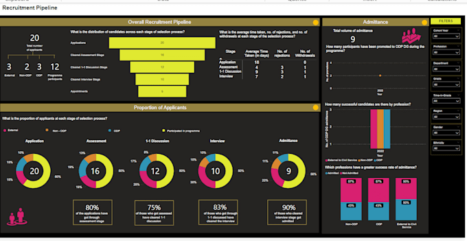 create interactive compelling dashboards
