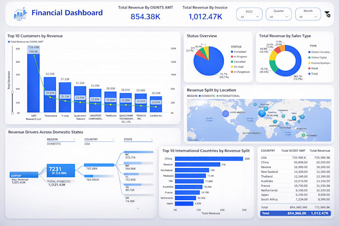 create an insightful power bi dashboard and reports