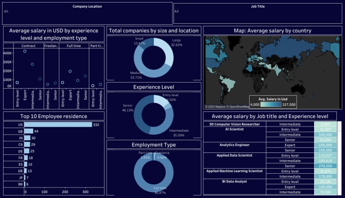 Create dashboards to visualize your data using tableau by Rachaelkalei