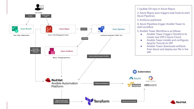 be your devops expert for automation with terraform enterprise and ansible tower