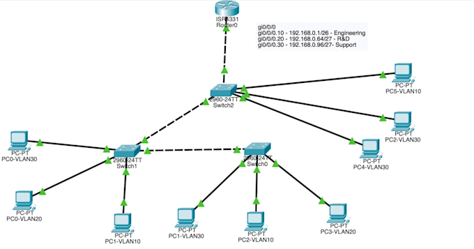 be your virtual network engineer to fix all network issue