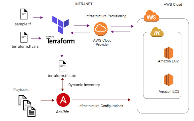 help you with terraform