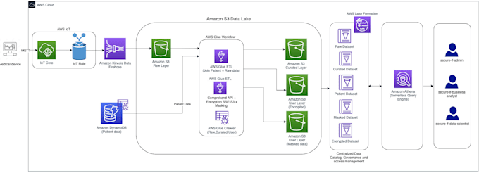 provide you with the best AWS architect solution