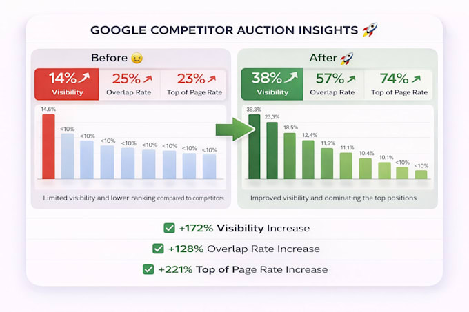 check your entire google ads account and marketing advice