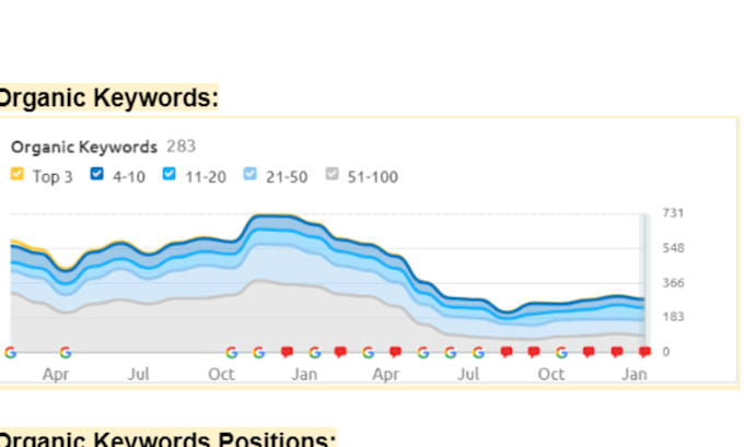 do advanced SEO keyword research and competitor analysis