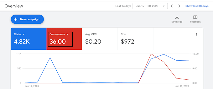 optimize or setup impactful google ads campaign
