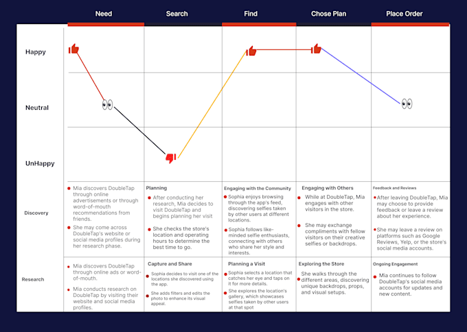 design your journey map, tabular CV, user persona