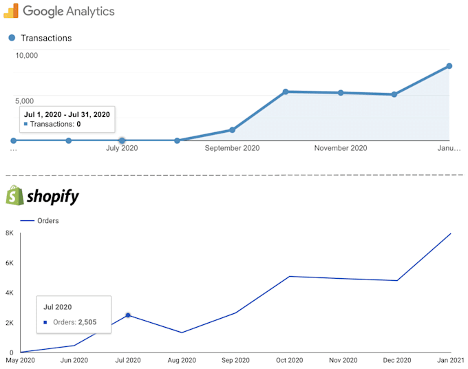 do shopify data analysis and develop dashboard automation