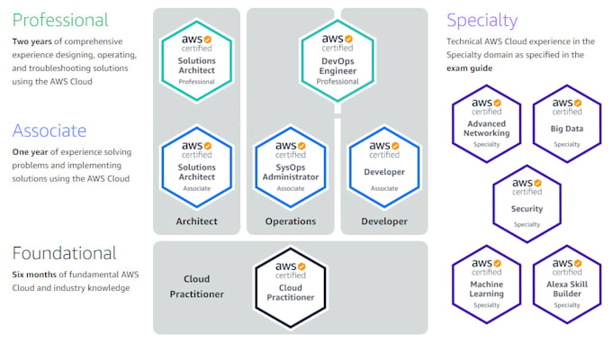 teach linux administrator, AWS, azure, and ccna in tamil