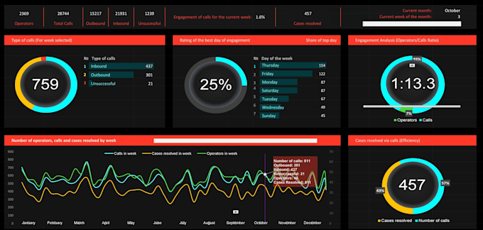 Make excel dashboard excel graphs charts sales tracker data entry form ...