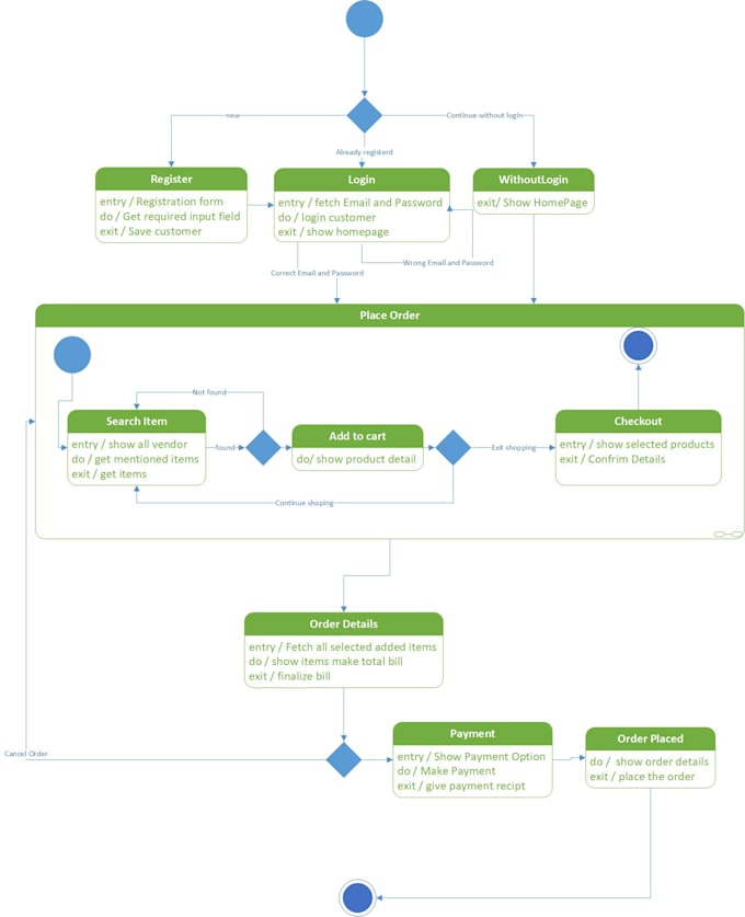 Professional uml diagram design and development services by ...
