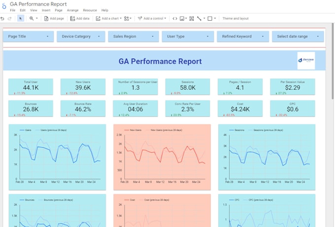 create custom KPI dashboard and google analytics report